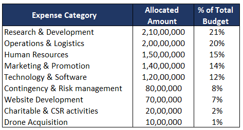 Budget Allocation table