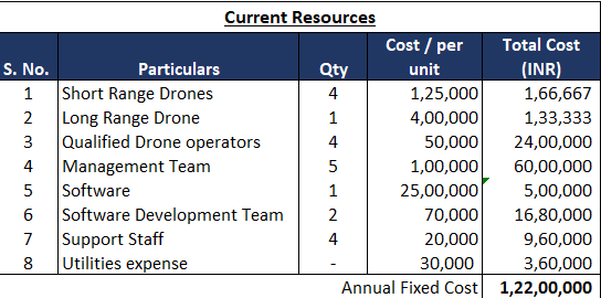 Current Resources Cost