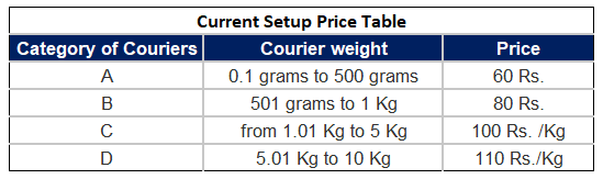 Current Price table